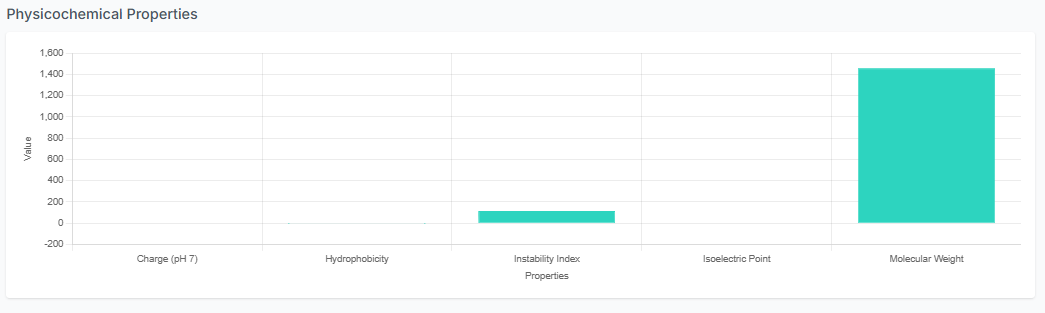 Physicochemical properties plot